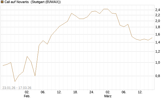 Call auf Novartis [UniCredit Bank GmbH] Chart