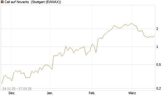 Call auf Novartis [UniCredit Bank GmbH] Chart