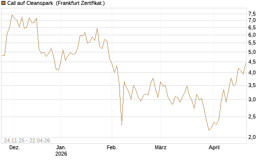 Call auf Cleanspark [Vontobel] Chart