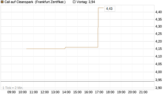 Call auf Cleanspark [Vontobel] Chart