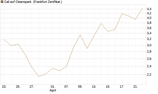 Call auf Cleanspark [Vontobel] Chart