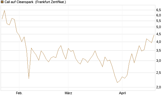 Call auf Cleanspark [Vontobel] Chart