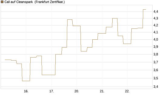 Call auf Cleanspark [Vontobel] Chart