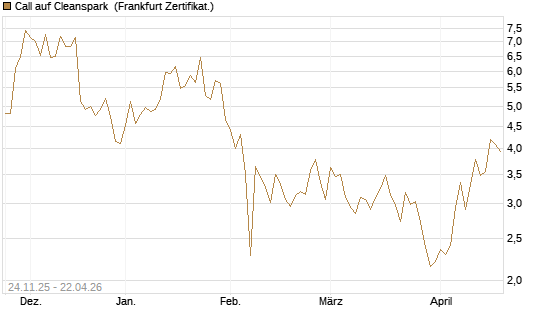Call auf Cleanspark [Vontobel] Chart