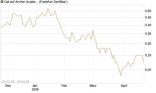 Call auf Archer Aviation [Vontobel] Chart