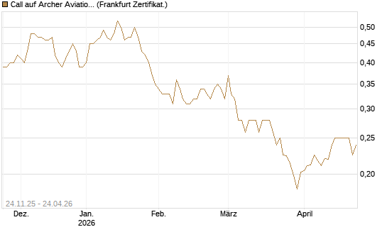 Call auf Archer Aviation [Vontobel] Chart