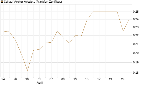 Call auf Archer Aviation [Vontobel] Chart