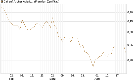 Call auf Archer Aviation [Vontobel] Chart