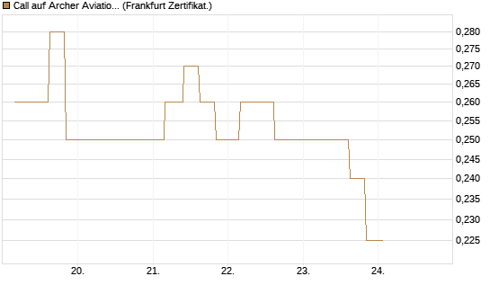Call auf Archer Aviation [Vontobel] Chart