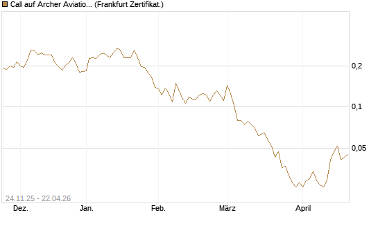 Call auf Archer Aviation [Vontobel] Chart