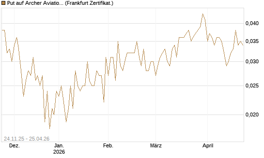 Put auf Archer Aviation [Vontobel] Chart