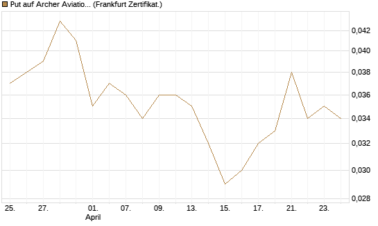 Put auf Archer Aviation [Vontobel] Chart