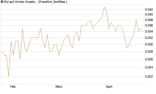 Put auf Archer Aviation [Vontobel] Chart