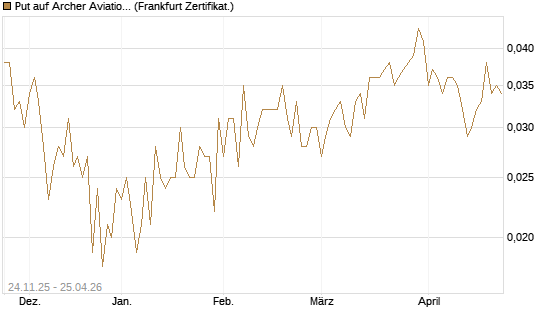 Put auf Archer Aviation [Vontobel] Chart