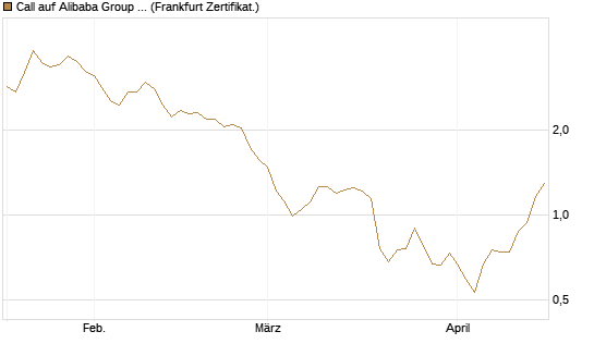 Call auf Alibaba Group ADR [DZ BANK AG] Chart