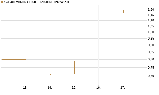 Call auf Alibaba Group ADR [DZ BANK AG] Chart