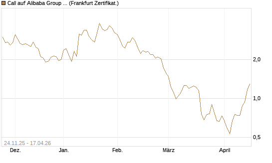 Call auf Alibaba Group ADR [DZ BANK AG] Chart