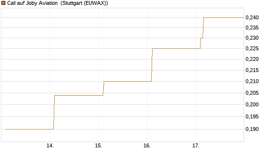 Call auf Joby Aviation [Vontobel] Chart