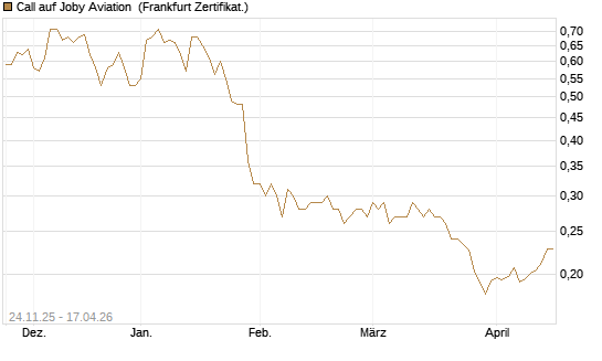 Call auf Joby Aviation [Vontobel] Chart
