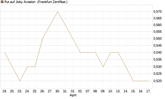 Put auf Joby Aviation [Vontobel] Chart