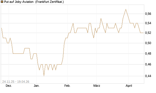 Put auf Joby Aviation [Vontobel] Chart