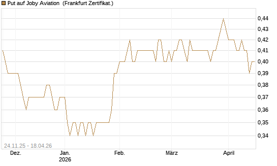 Put auf Joby Aviation [Vontobel] Chart