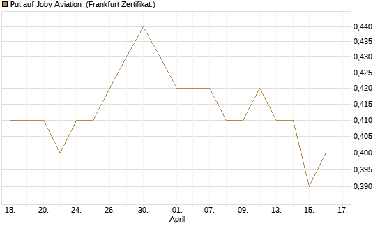 Put auf Joby Aviation [Vontobel] Chart