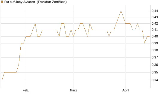 Put auf Joby Aviation [Vontobel] Chart