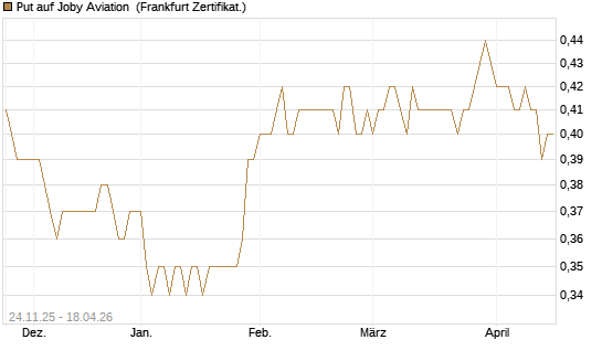 Put auf Joby Aviation [Vontobel] Chart