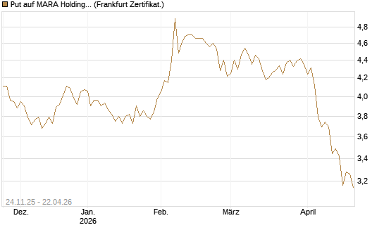 Put auf MARA Holdings [Vontobel] Chart