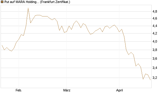 Put auf MARA Holdings [Vontobel] Chart