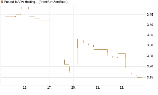 Put auf MARA Holdings [Vontobel] Chart