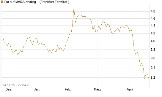 Put auf MARA Holdings [Vontobel] Chart