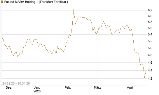 Put auf MARA Holdings [Vontobel] Chart