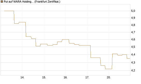 Put auf MARA Holdings [Vontobel] Chart