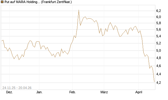 Put auf MARA Holdings [Vontobel] Chart