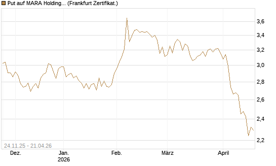 Put auf MARA Holdings [Vontobel] Chart
