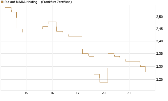 Put auf MARA Holdings [Vontobel] Chart