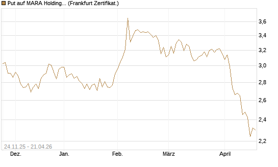 Put auf MARA Holdings [Vontobel] Chart