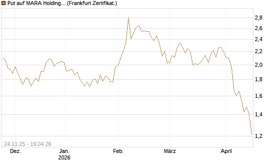 Put auf MARA Holdings [Vontobel] Chart