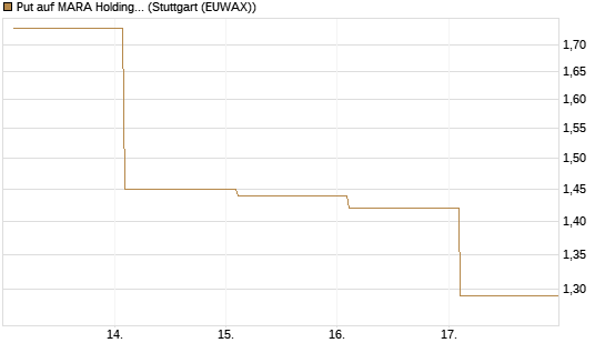 Put auf MARA Holdings [Vontobel] Chart