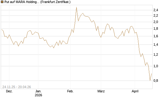 Put auf MARA Holdings [Vontobel] Chart