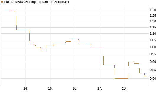 Put auf MARA Holdings [Vontobel] Chart