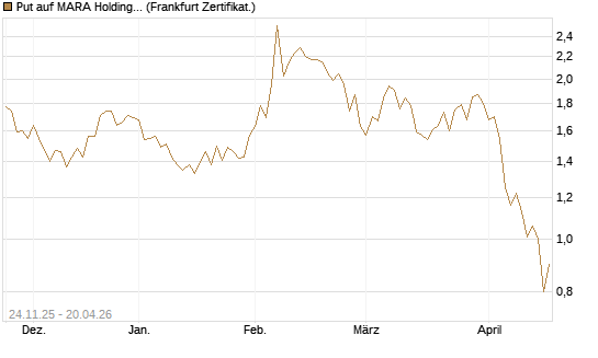 Put auf MARA Holdings [Vontobel] Chart