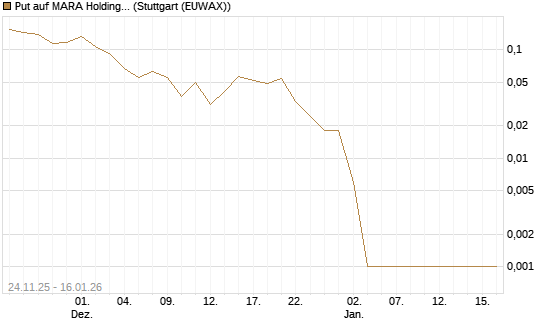 Put auf MARA Holdings [Vontobel] Chart