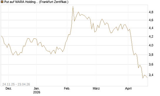 Put auf MARA Holdings [Vontobel] Chart