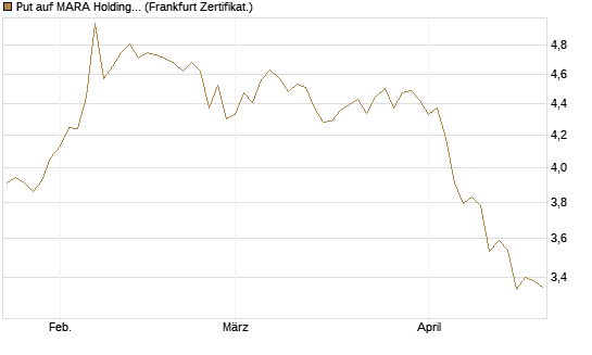 Put auf MARA Holdings [Vontobel] Chart