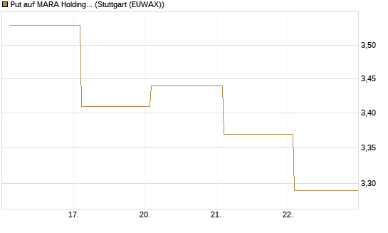 Put auf MARA Holdings [Vontobel] Chart