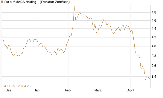 Put auf MARA Holdings [Vontobel] Chart