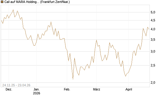 Call auf MARA Holdings [Vontobel] Chart